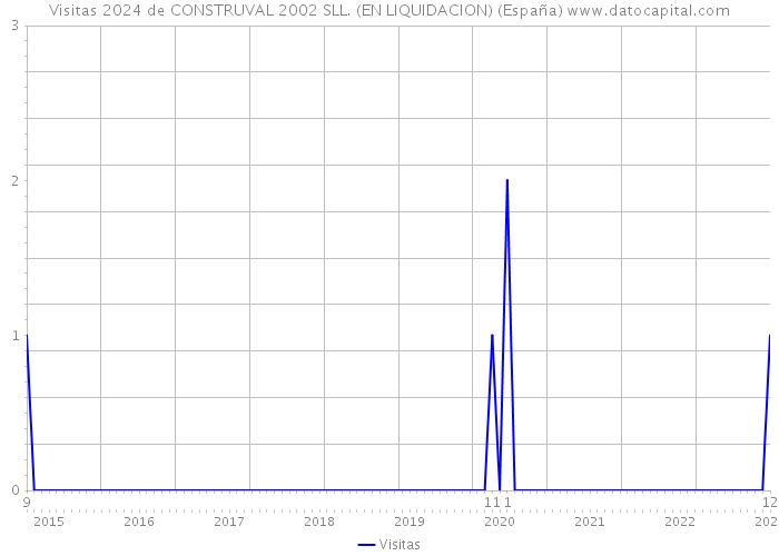 Visitas 2024 de CONSTRUVAL 2002 SLL. (EN LIQUIDACION) (España) 