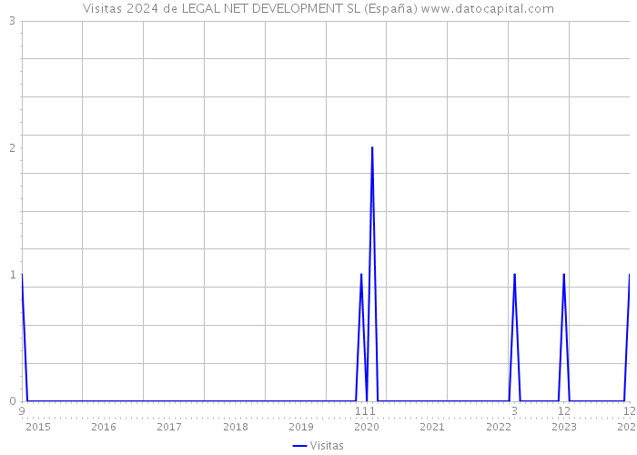 Visitas 2024 de LEGAL NET DEVELOPMENT SL (España) 