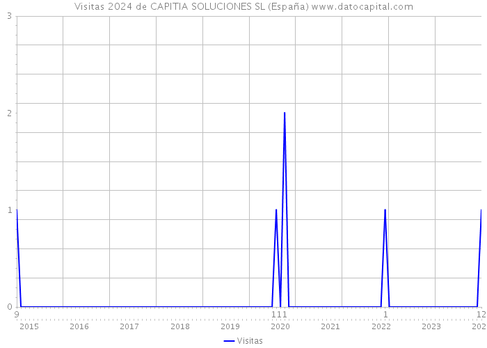 Visitas 2024 de CAPITIA SOLUCIONES SL (España) 
