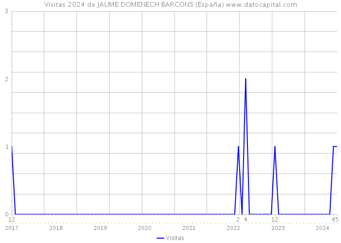 Visitas 2024 de JAUME DOMENECH BARCONS (España) 