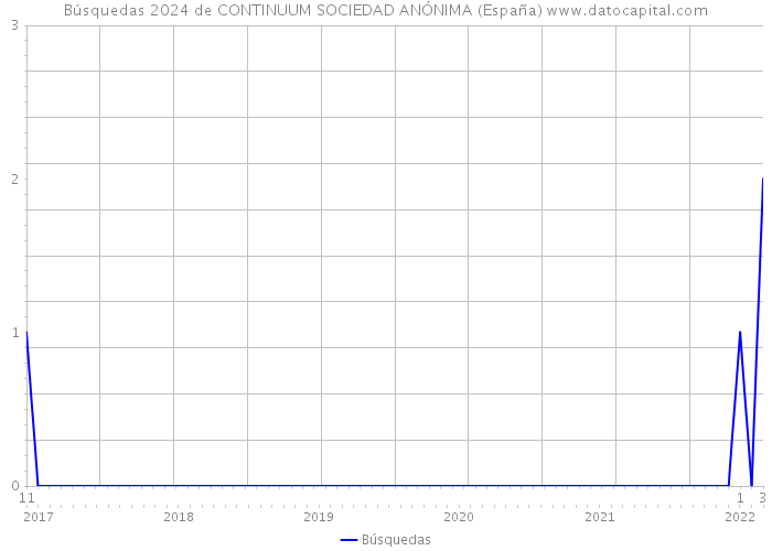 Búsquedas 2024 de CONTINUUM SOCIEDAD ANÓNIMA (España) 