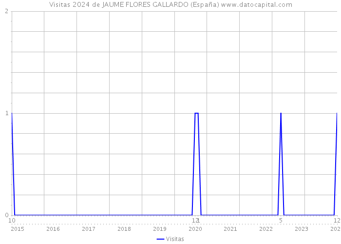 Visitas 2024 de JAUME FLORES GALLARDO (España) 