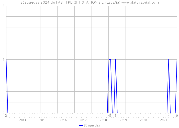Búsquedas 2024 de FAST FREIGHT STATION S.L. (España) 
