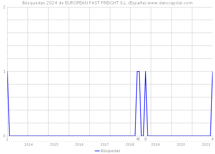 Búsquedas 2024 de EUROPEAN FAST FREIGHT S.L. (España) 