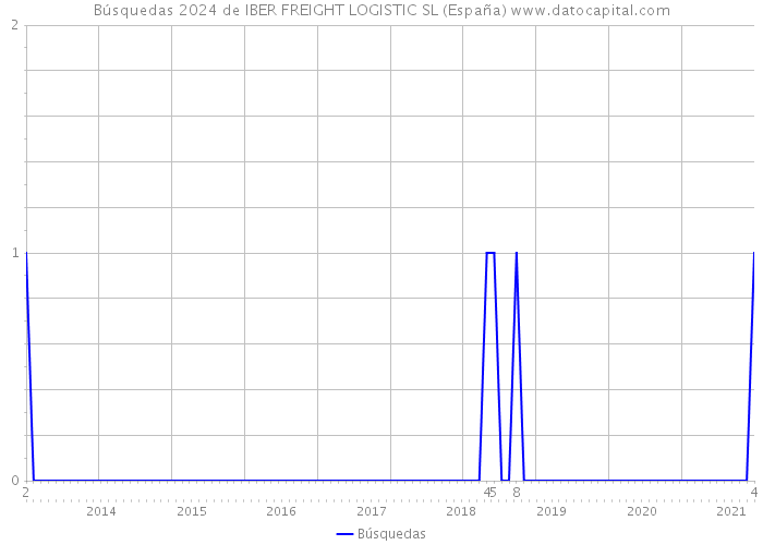 Búsquedas 2024 de IBER FREIGHT LOGISTIC SL (España) 