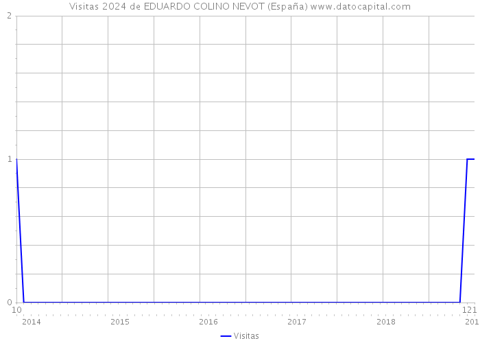 Visitas 2024 de EDUARDO COLINO NEVOT (España) 