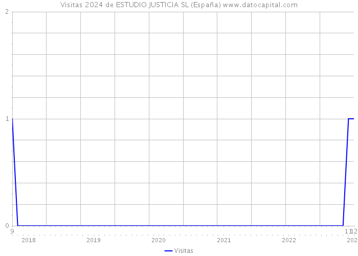 Visitas 2024 de ESTUDIO JUSTICIA SL (España) 