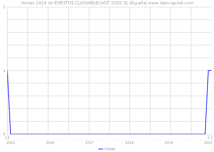 Visitas 2024 de EVENTOS CLASS&ELEGANT 2002 SL (España) 
