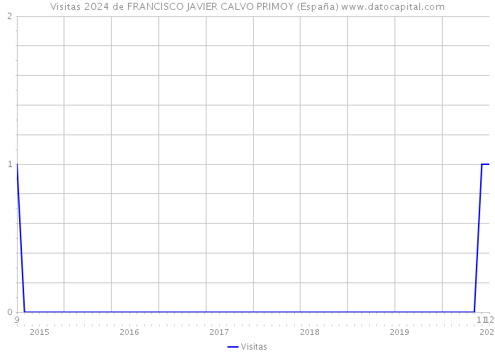 Visitas 2024 de FRANCISCO JAVIER CALVO PRIMOY (España) 