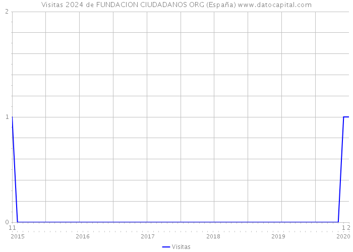 Visitas 2024 de FUNDACION CIUDADANOS ORG (España) 