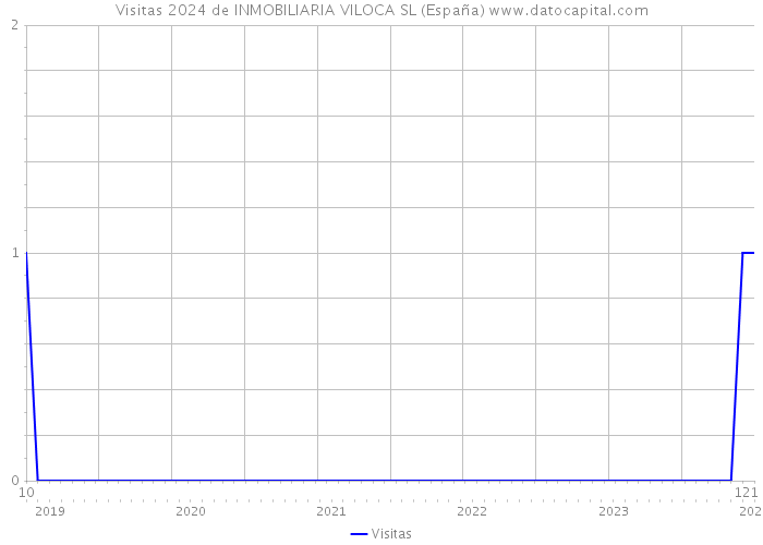 Visitas 2024 de INMOBILIARIA VILOCA SL (España) 