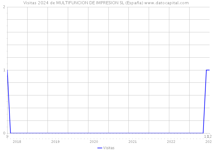 Visitas 2024 de MULTIFUNCION DE IMPRESION SL (España) 