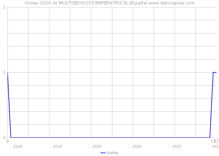 Visitas 2024 de MULTISERVICIOS EMPERATRIZ SL (España) 