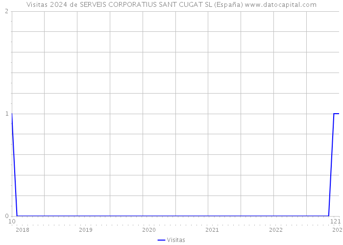 Visitas 2024 de SERVEIS CORPORATIUS SANT CUGAT SL (España) 