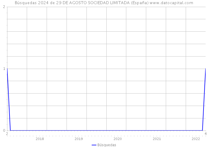 Búsquedas 2024 de 29 DE AGOSTO SOCIEDAD LIMITADA (España) 