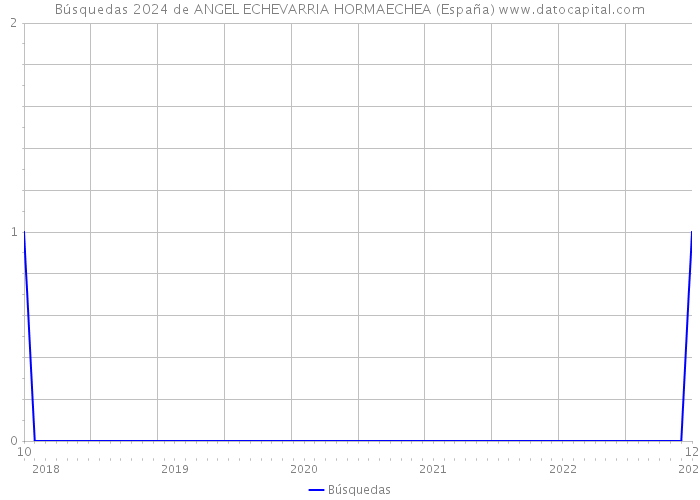 Búsquedas 2024 de ANGEL ECHEVARRIA HORMAECHEA (España) 