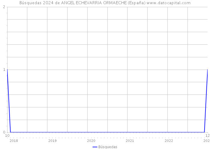 Búsquedas 2024 de ANGEL ECHEVARRIA ORMAECHE (España) 