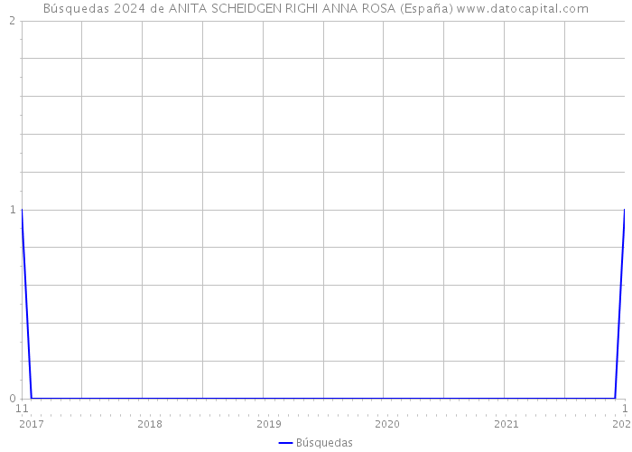 Búsquedas 2024 de ANITA SCHEIDGEN RIGHI ANNA ROSA (España) 