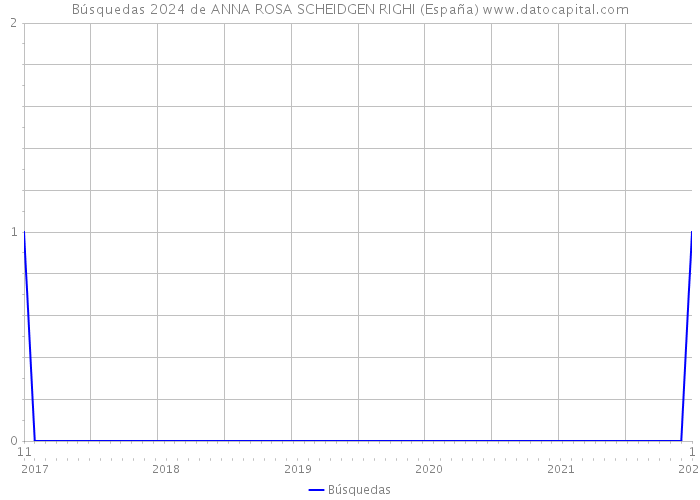 Búsquedas 2024 de ANNA ROSA SCHEIDGEN RIGHI (España) 
