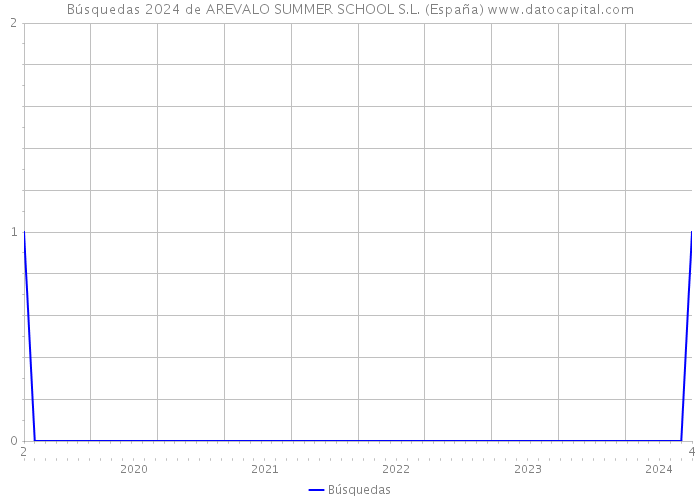 Búsquedas 2024 de AREVALO SUMMER SCHOOL S.L. (España) 