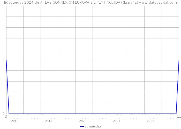 Búsquedas 2024 de ATLAS CONNEXION EUROPA S.L. (EXTINGUIDA) (España) 