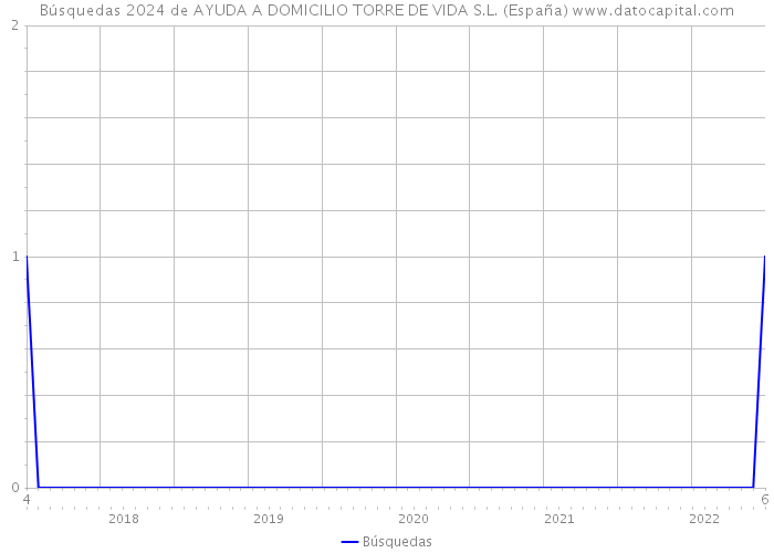 Búsquedas 2024 de AYUDA A DOMICILIO TORRE DE VIDA S.L. (España) 