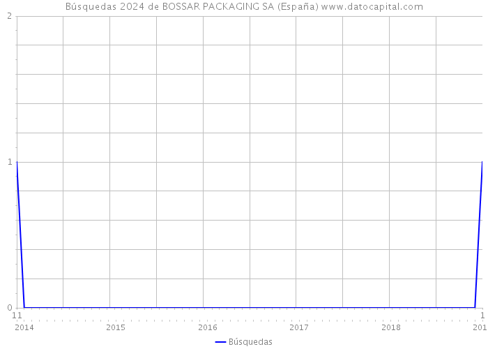 Búsquedas 2024 de BOSSAR PACKAGING SA (España) 