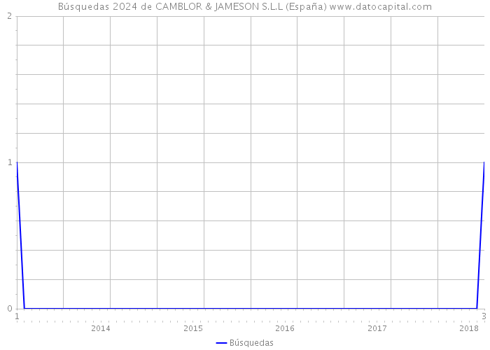 Búsquedas 2024 de CAMBLOR & JAMESON S.L.L (España) 