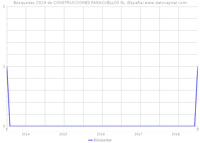 Búsquedas 2024 de CONSTRUCCIONES PARACUELLOS SL. (España) 