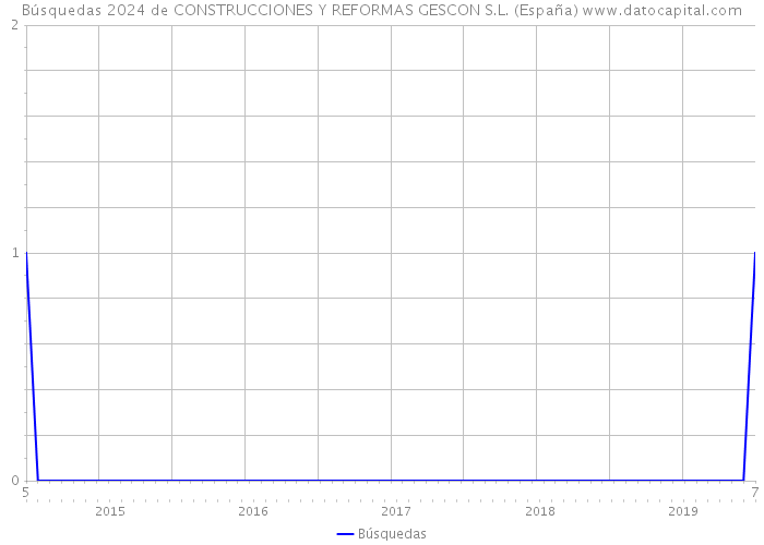 Búsquedas 2024 de CONSTRUCCIONES Y REFORMAS GESCON S.L. (España) 