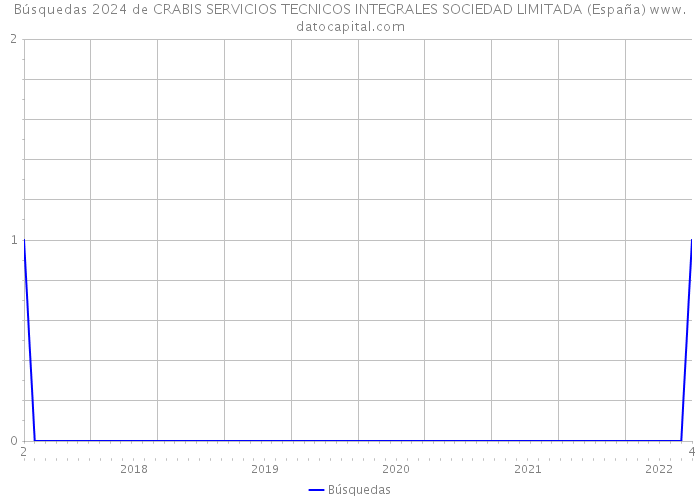 Búsquedas 2024 de CRABIS SERVICIOS TECNICOS INTEGRALES SOCIEDAD LIMITADA (España) 