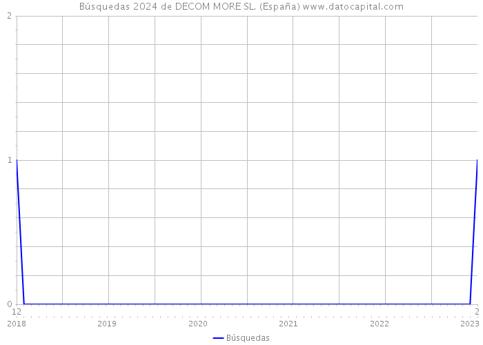 Búsquedas 2024 de DECOM MORE SL. (España) 