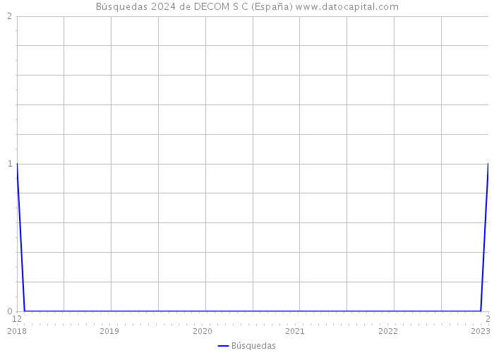 Búsquedas 2024 de DECOM S C (España) 