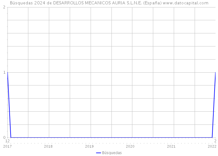 Búsquedas 2024 de DESARROLLOS MECANICOS AURIA S.L.N.E. (España) 