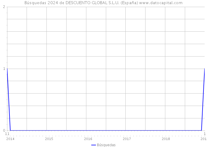 Búsquedas 2024 de DESCUENTO GLOBAL S.L.U. (España) 