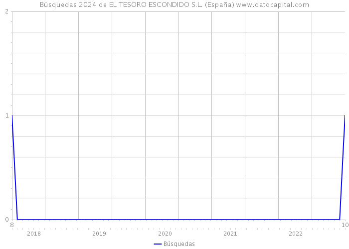 Búsquedas 2024 de EL TESORO ESCONDIDO S.L. (España) 