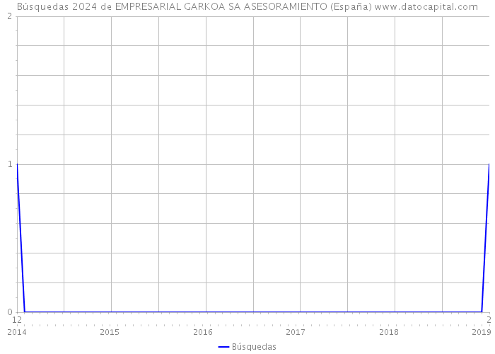 Búsquedas 2024 de EMPRESARIAL GARKOA SA ASESORAMIENTO (España) 