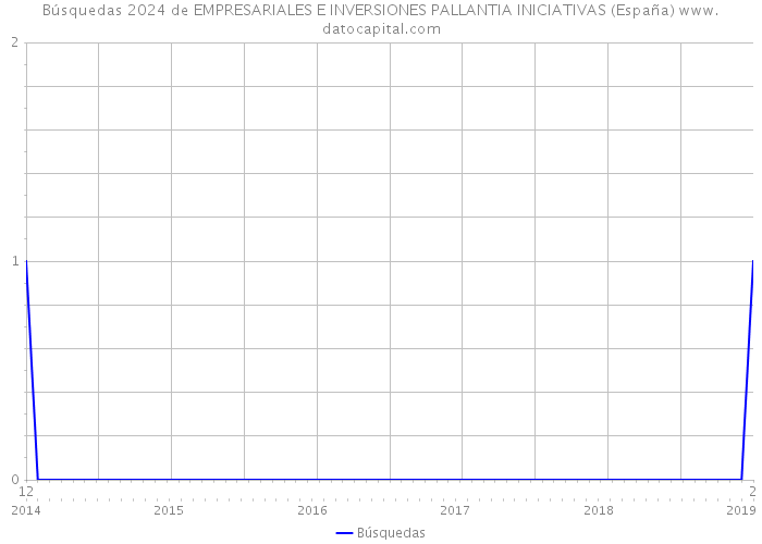 Búsquedas 2024 de EMPRESARIALES E INVERSIONES PALLANTIA INICIATIVAS (España) 