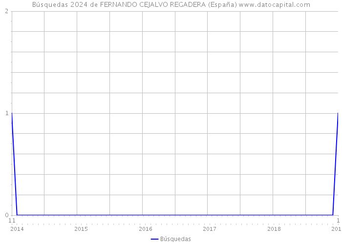 Búsquedas 2024 de FERNANDO CEJALVO REGADERA (España) 