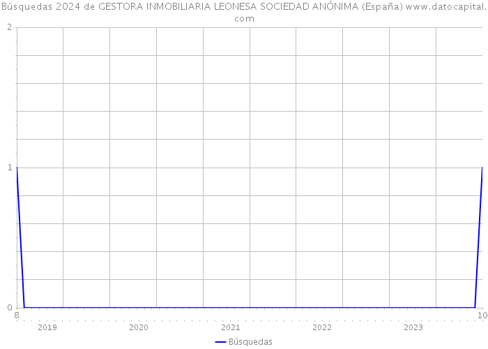 Búsquedas 2024 de GESTORA INMOBILIARIA LEONESA SOCIEDAD ANÓNIMA (España) 