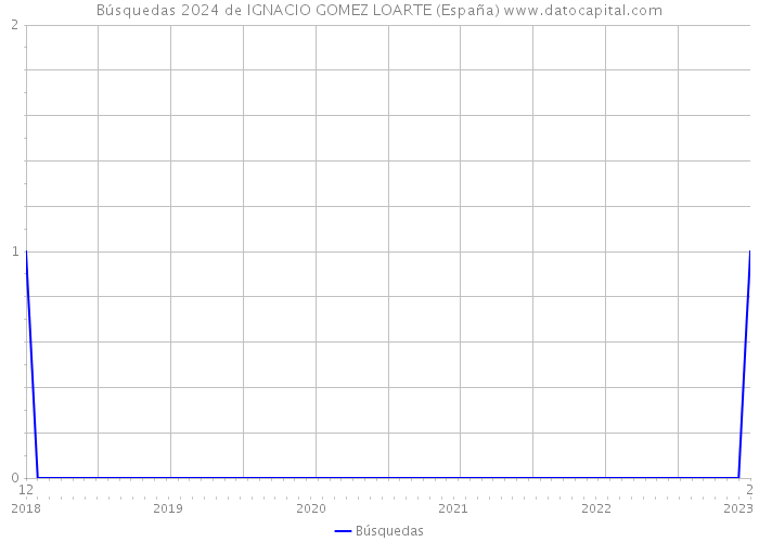 Búsquedas 2024 de IGNACIO GOMEZ LOARTE (España) 