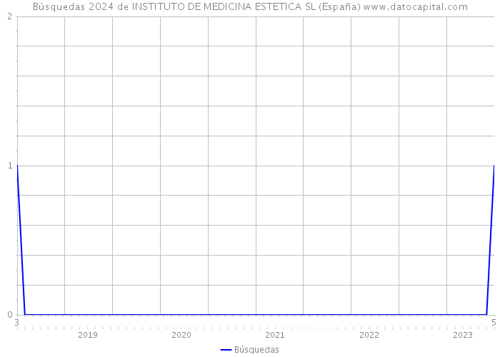 Búsquedas 2024 de INSTITUTO DE MEDICINA ESTETICA SL (España) 