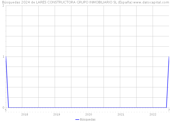 Búsquedas 2024 de LARES CONSTRUCTORA GRUPO INMOBILIARIO SL (España) 