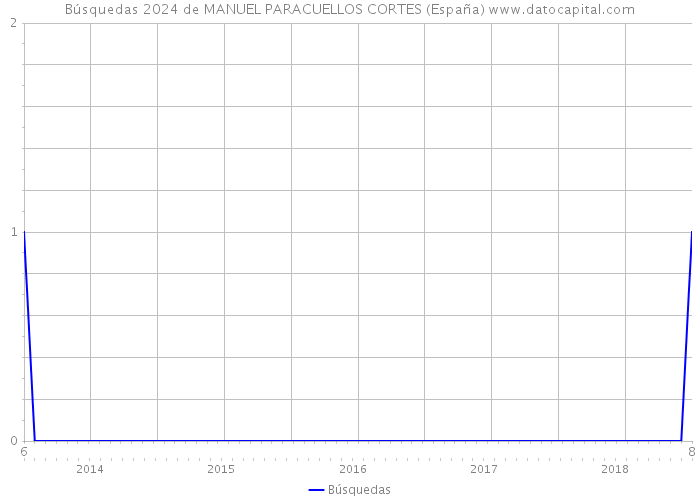 Búsquedas 2024 de MANUEL PARACUELLOS CORTES (España) 