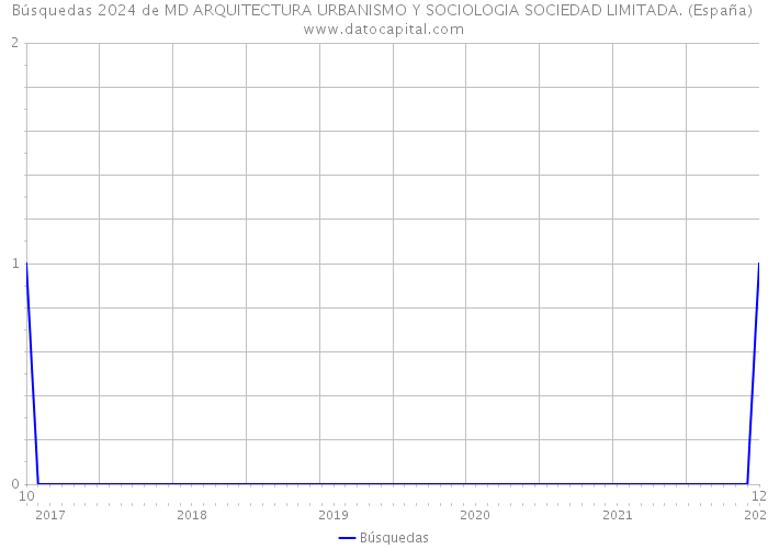 Búsquedas 2024 de MD ARQUITECTURA URBANISMO Y SOCIOLOGIA SOCIEDAD LIMITADA. (España) 
