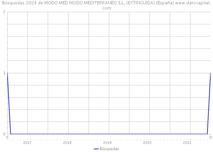 Búsquedas 2024 de MODO MED MODO MEDITERRANEO S.L. (EXTINGUIDA) (España) 