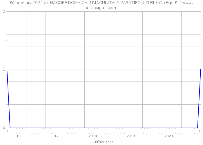 Búsquedas 2024 de NAGORE DOMAICA INMACULADA Y ZARATIEGUI ZUBI S.C. (España) 