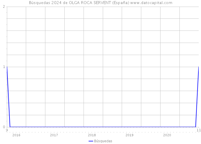 Búsquedas 2024 de OLGA ROCA SERVENT (España) 