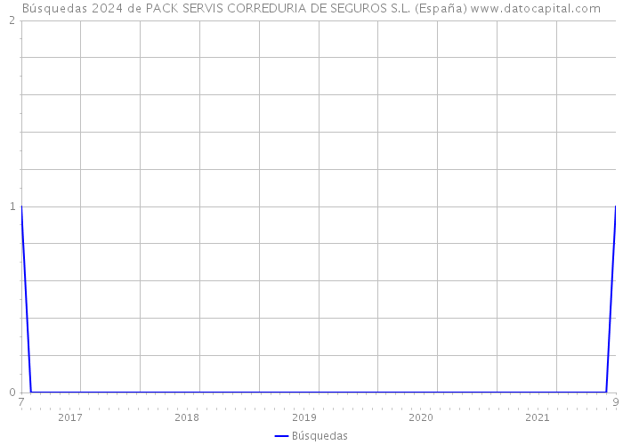 Búsquedas 2024 de PACK SERVIS CORREDURIA DE SEGUROS S.L. (España) 