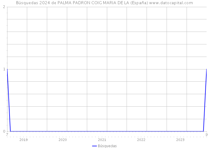Búsquedas 2024 de PALMA PADRON COIG MARIA DE LA (España) 